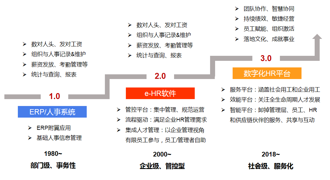 在數字化時代下，開啟企業人力資源管理新篇章