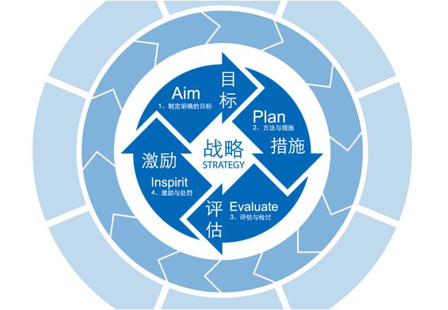 考核評價管理系統是怎樣做好績效考評的？