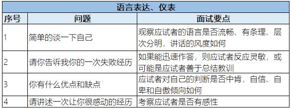 面試過程中通過這些問題可以更加了解應聘者