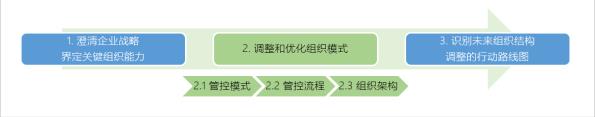 管控模式決定了組織99%的戰斗力！