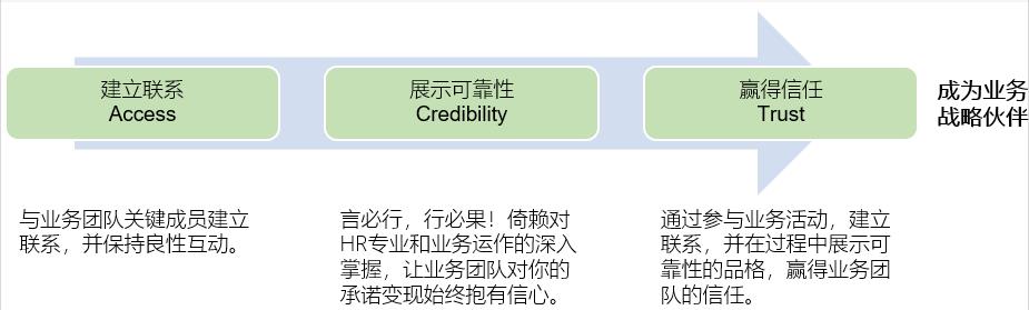 HRBP如何輕松贏得業務團隊的信任？