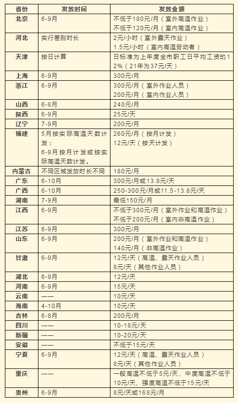 高溫補貼發放標準是什么？高溫補貼該怎么發放？