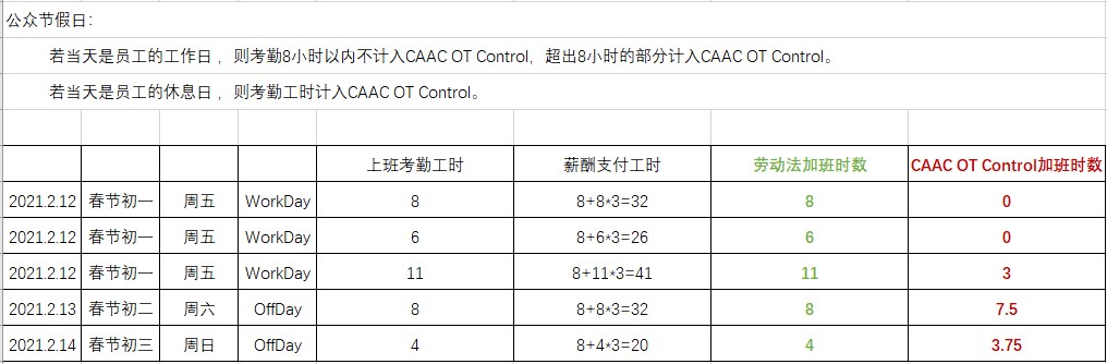 CAAC民航加班時長控制，月不超36小時，年不超432小時